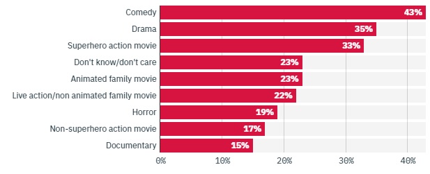 Drama é o segundo gênero que mais desperta interesse do público.