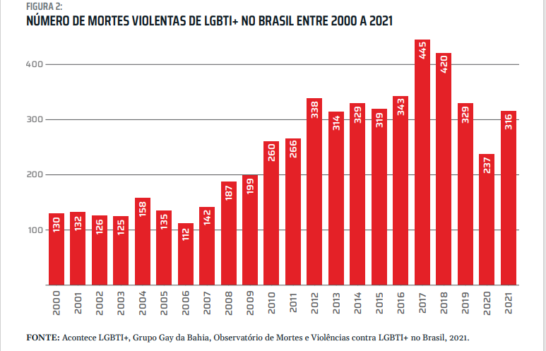 De acordo com o Dossiê, 5.362 pessoas morreram, entre 2000 e 2021, fruto da LGBTfobia. O relatório chama a atenção para o descaso nacional em promover políticas públicas de combate à violência. (Fonte: Observatório de Mortes e Violências contra LGBTI+ no Brasil/Reprodução)