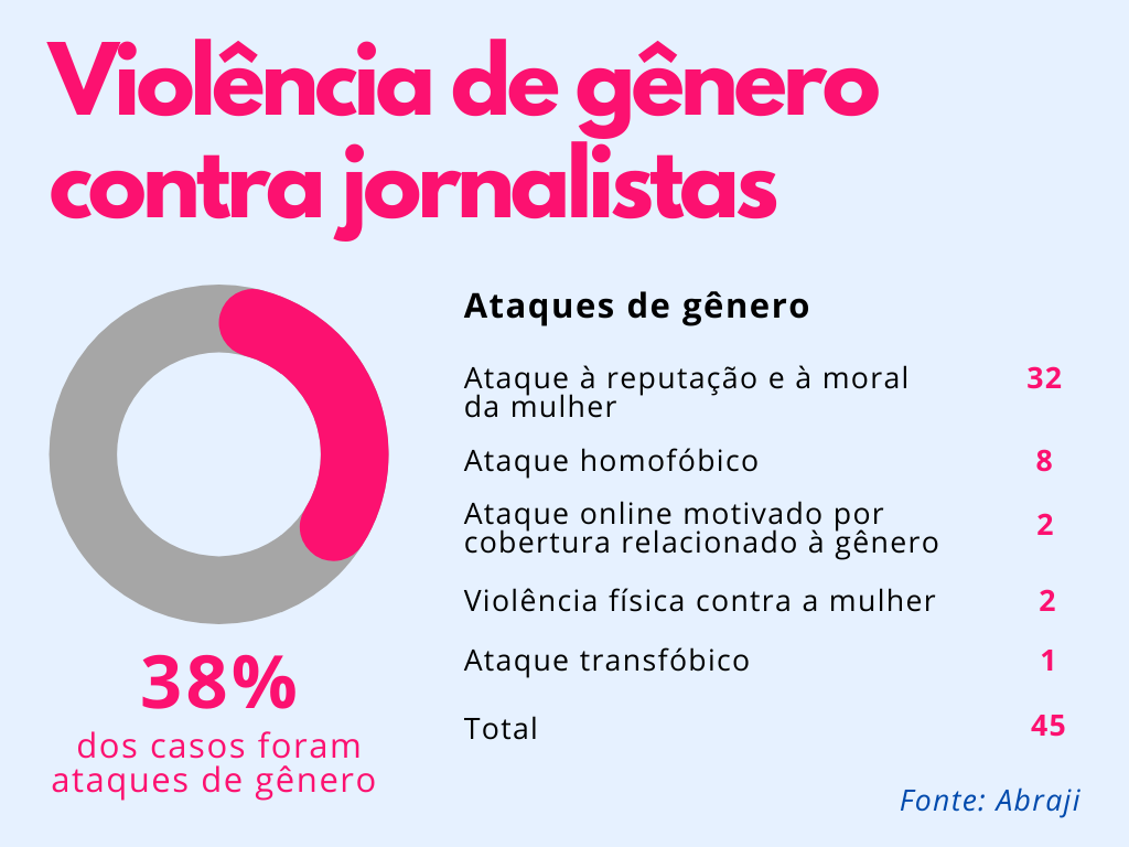 Ataques de gênero identificados pelo estudo “Violência de gênero contra jornalistas”