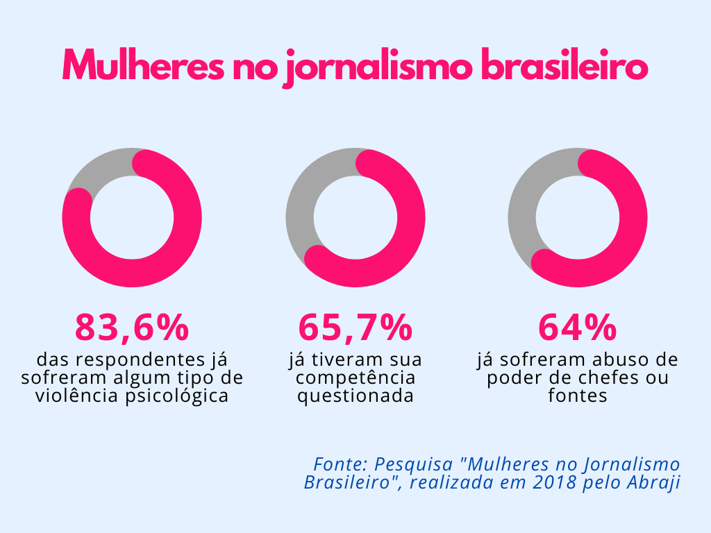 Resultados da pesquisa “Mulheres no Jornalismo Brasileiro”, um monitoramento realizado pela Abraji em 2018