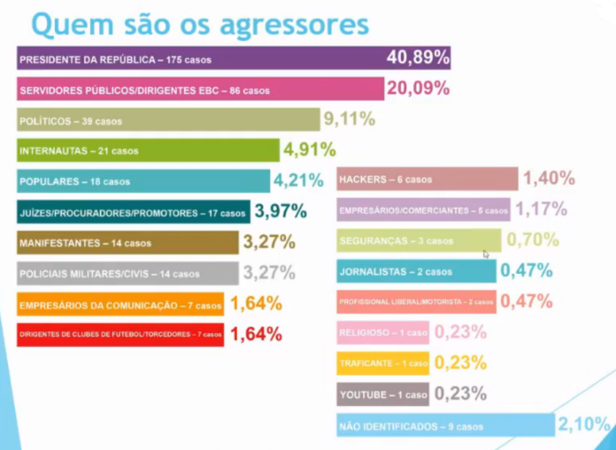Relatório da violência contra jornalistas e liberdade de imprensa no Brasil 2020 / Fenaj