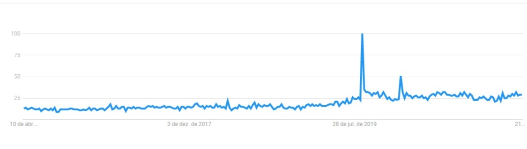 Dados: Google Trends