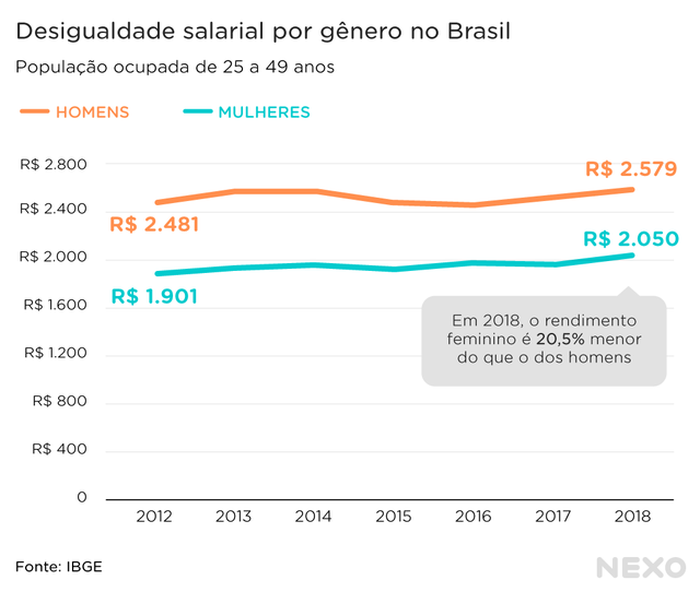 Dados sobre desigualdade salarial no Brasil 