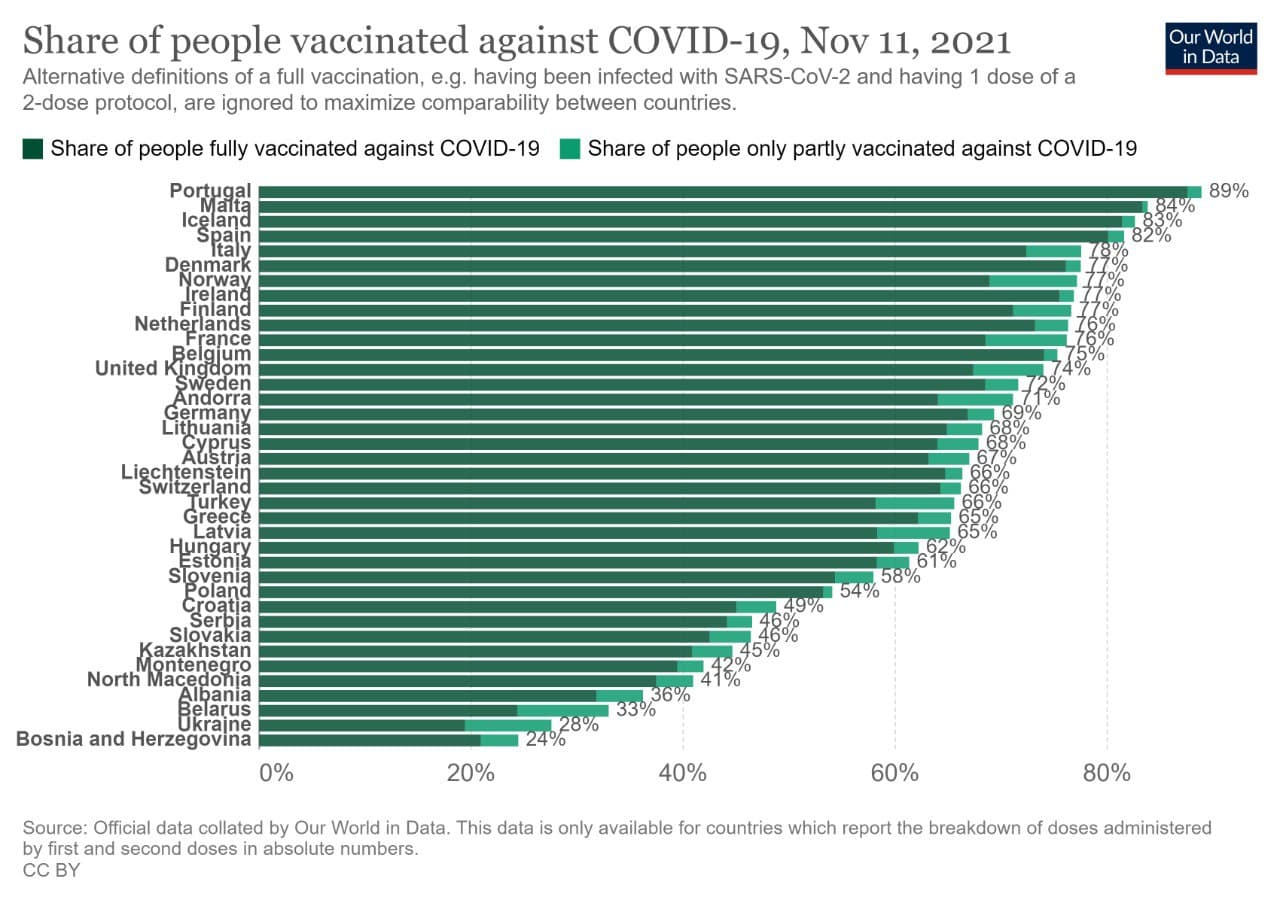 Parcela de pessoas vacinadas contra Covid-19 (em países da Europa), 11 de Nov, 2021. Fonte: Our World in Data